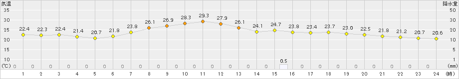 歌登(>2015年07月30日)のアメダスグラフ