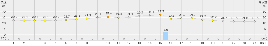 江丹別(>2015年07月30日)のアメダスグラフ