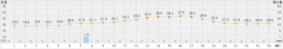 占冠(>2015年07月30日)のアメダスグラフ