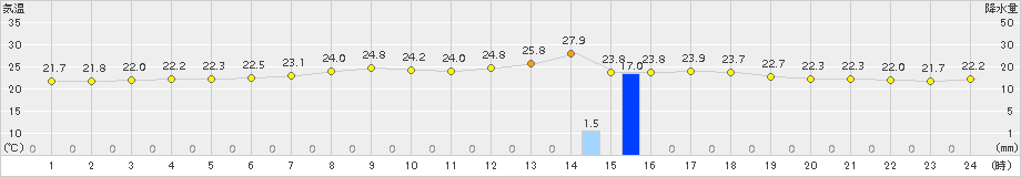 石狩沼田(>2015年07月30日)のアメダスグラフ