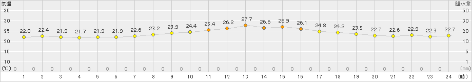 神恵内(>2015年07月30日)のアメダスグラフ