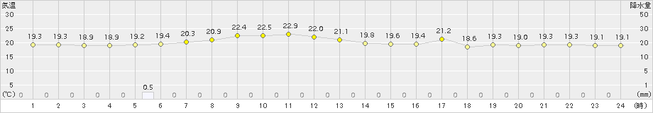 知方学(>2015年07月30日)のアメダスグラフ