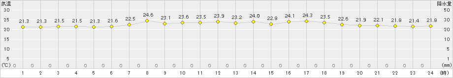 日高門別(>2015年07月30日)のアメダスグラフ