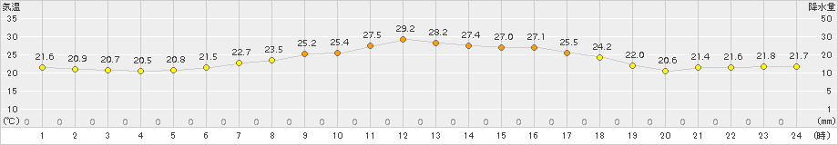 中杵臼(>2015年07月30日)のアメダスグラフ