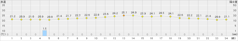 長万部(>2015年07月30日)のアメダスグラフ