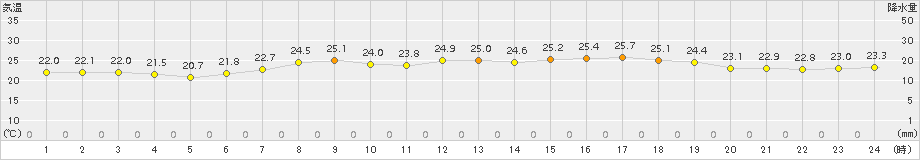 森(>2015年07月30日)のアメダスグラフ