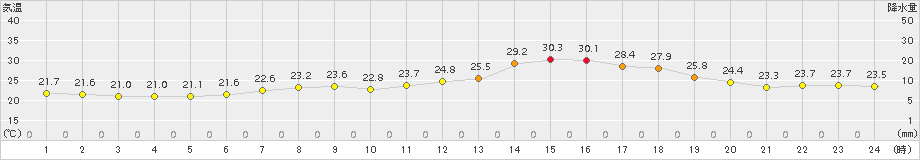 木古内(>2015年07月30日)のアメダスグラフ