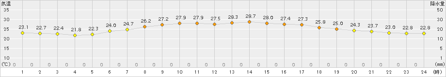 むつ(>2015年07月30日)のアメダスグラフ