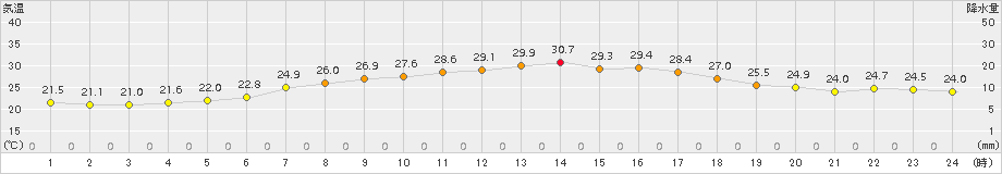 碇ケ関(>2015年07月30日)のアメダスグラフ