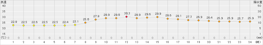 能代(>2015年07月30日)のアメダスグラフ