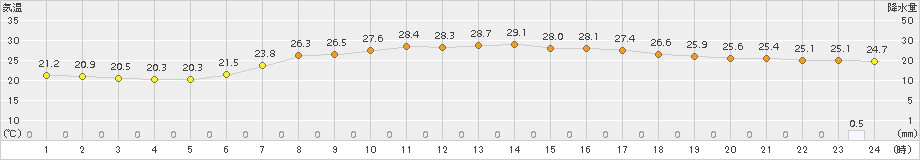 岩見三内(>2015年07月30日)のアメダスグラフ