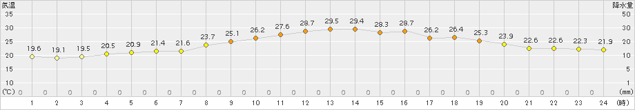 奥中山(>2015年07月30日)のアメダスグラフ