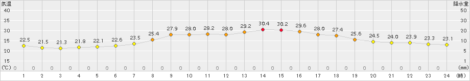 蔵王(>2015年07月30日)のアメダスグラフ