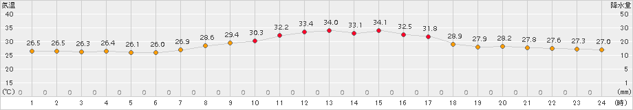 熊谷(>2015年07月30日)のアメダスグラフ