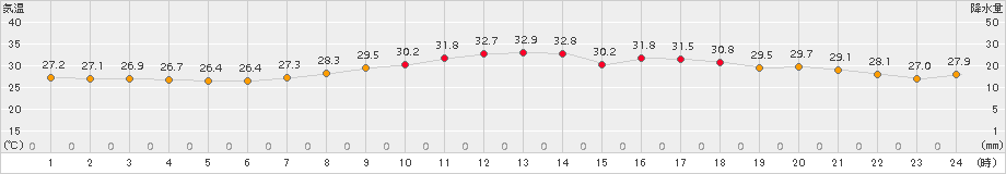 さいたま(>2015年07月30日)のアメダスグラフ