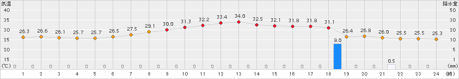 越谷(>2015年07月30日)のアメダスグラフ