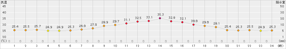 勝沼(>2015年07月30日)のアメダスグラフ