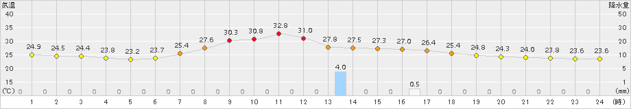 大月(>2015年07月30日)のアメダスグラフ