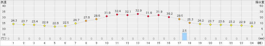 古関(>2015年07月30日)のアメダスグラフ