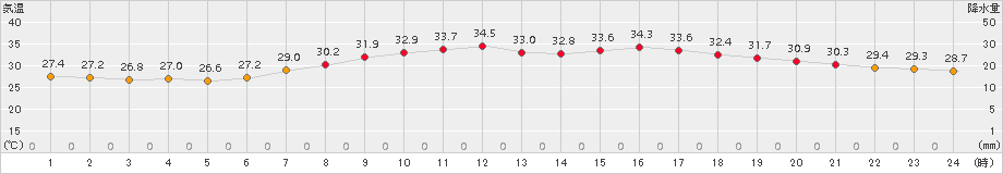 大府(>2015年07月30日)のアメダスグラフ