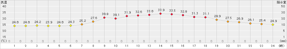 かつらぎ(>2015年07月30日)のアメダスグラフ