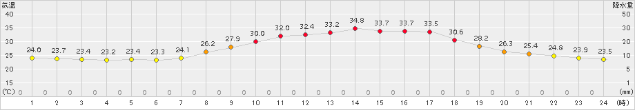 加計(>2015年07月30日)のアメダスグラフ