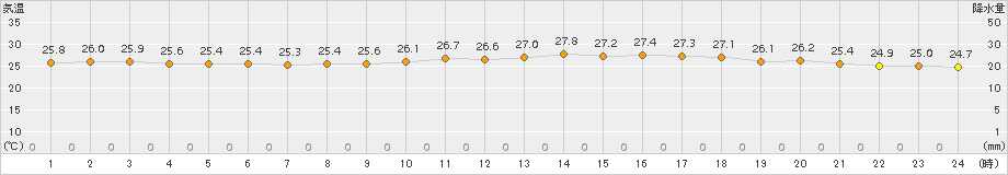 海士(>2015年07月30日)のアメダスグラフ