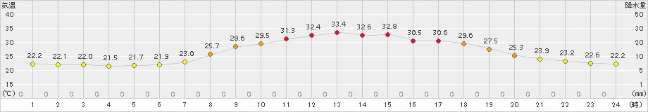 瑞穂(>2015年07月30日)のアメダスグラフ