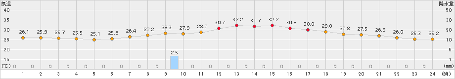 鳥取(>2015年07月30日)のアメダスグラフ