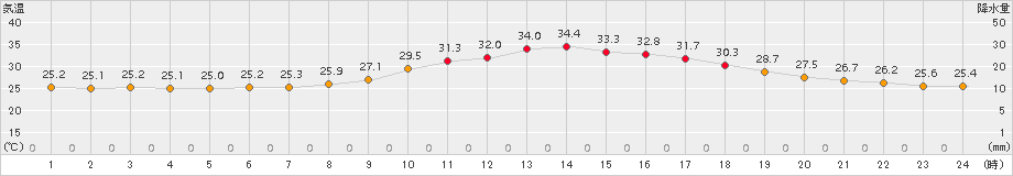 人吉(>2015年07月30日)のアメダスグラフ