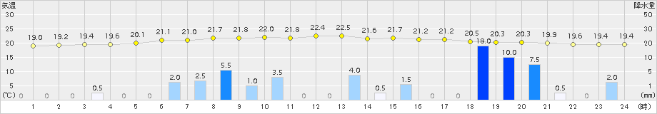 朱鞠内(>2015年07月31日)のアメダスグラフ