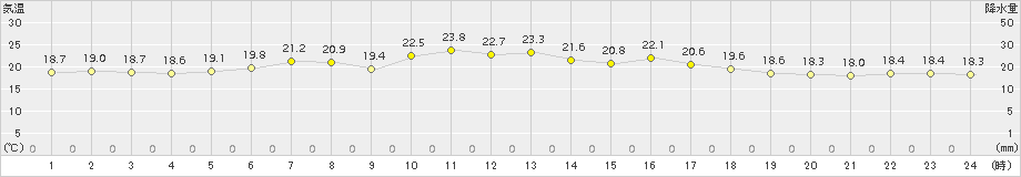 白糠(>2015年07月31日)のアメダスグラフ