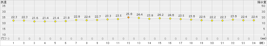 日高門別(>2015年07月31日)のアメダスグラフ