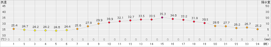 二本松(>2015年07月31日)のアメダスグラフ