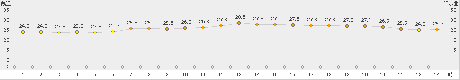 小名浜(>2015年07月31日)のアメダスグラフ