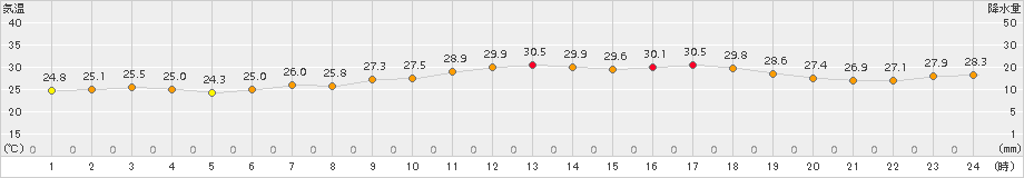 日立(>2015年07月31日)のアメダスグラフ