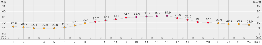 さいたま(>2015年07月31日)のアメダスグラフ