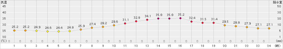 勝沼(>2015年07月31日)のアメダスグラフ