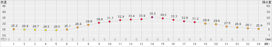 鳥羽(>2015年07月31日)のアメダスグラフ