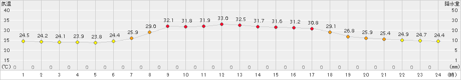 南伊勢(>2015年07月31日)のアメダスグラフ