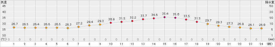 朝倉(>2015年07月31日)のアメダスグラフ