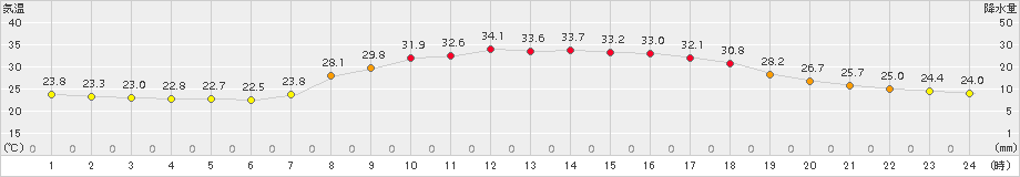 宇目(>2015年07月31日)のアメダスグラフ