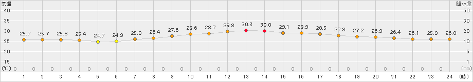 口之津(>2015年07月31日)のアメダスグラフ