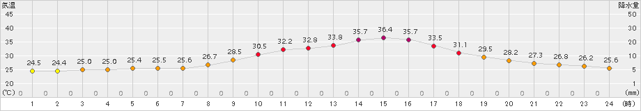 人吉(>2015年07月31日)のアメダスグラフ