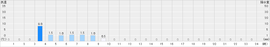 山園(>2015年08月01日)のアメダスグラフ