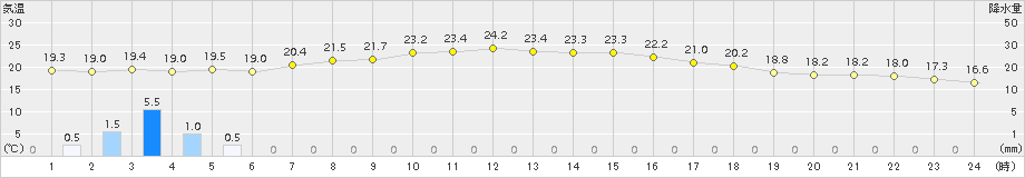 羅臼(>2015年08月01日)のアメダスグラフ