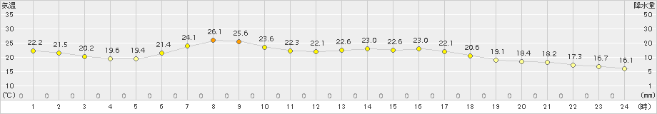 厚床(>2015年08月01日)のアメダスグラフ