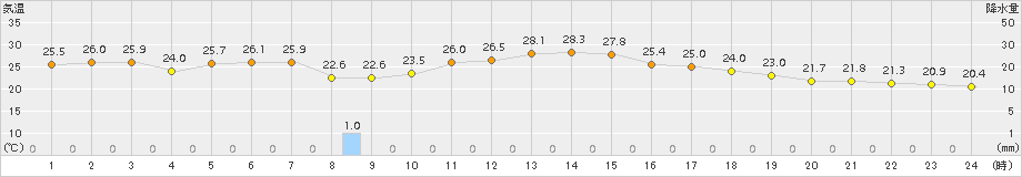 新得(>2015年08月01日)のアメダスグラフ