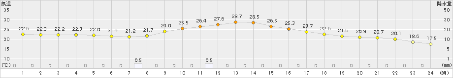 厚真(>2015年08月01日)のアメダスグラフ