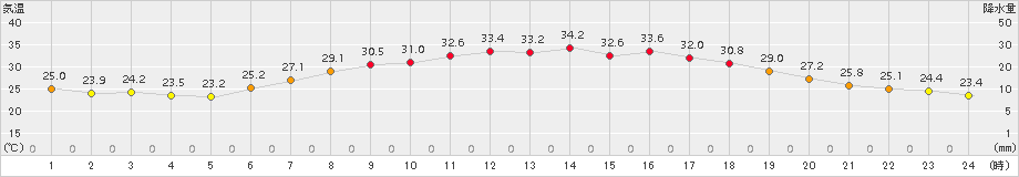 気仙沼(>2015年08月01日)のアメダスグラフ